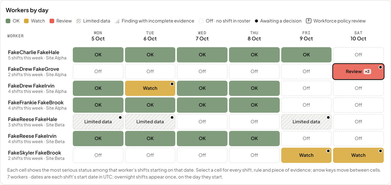 RosterWise calendar for a synthetic roster of seven workers over six days. Most shifts are marked OK. One Saturday shift is marked Review, three shifts are marked Watch and three are marked Limited data.