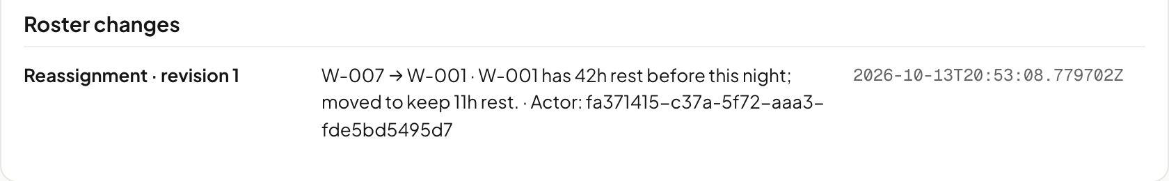 A recorded decision in RosterWise History, synthetic roster: a reassignment moving a night shift from worker W-007 to W-001, with the reason (W-001 has 42 hours’ rest; moved to keep 11 hours’ rest), who made it and when.