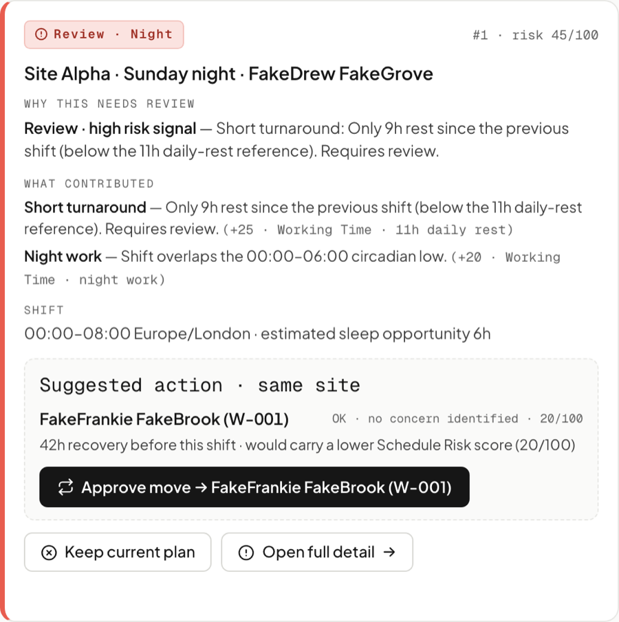 A flagged shift in RosterWise: Review, Site Alpha, Sunday night. Short turnaround: only 9 hours’ rest since the previous shift, below the 11-hour daily rest reference. Night work: the shift overlaps 00:00 to 06:00. Suggested action: move the shift to a colleague at the same site with 42 hours’ recovery.